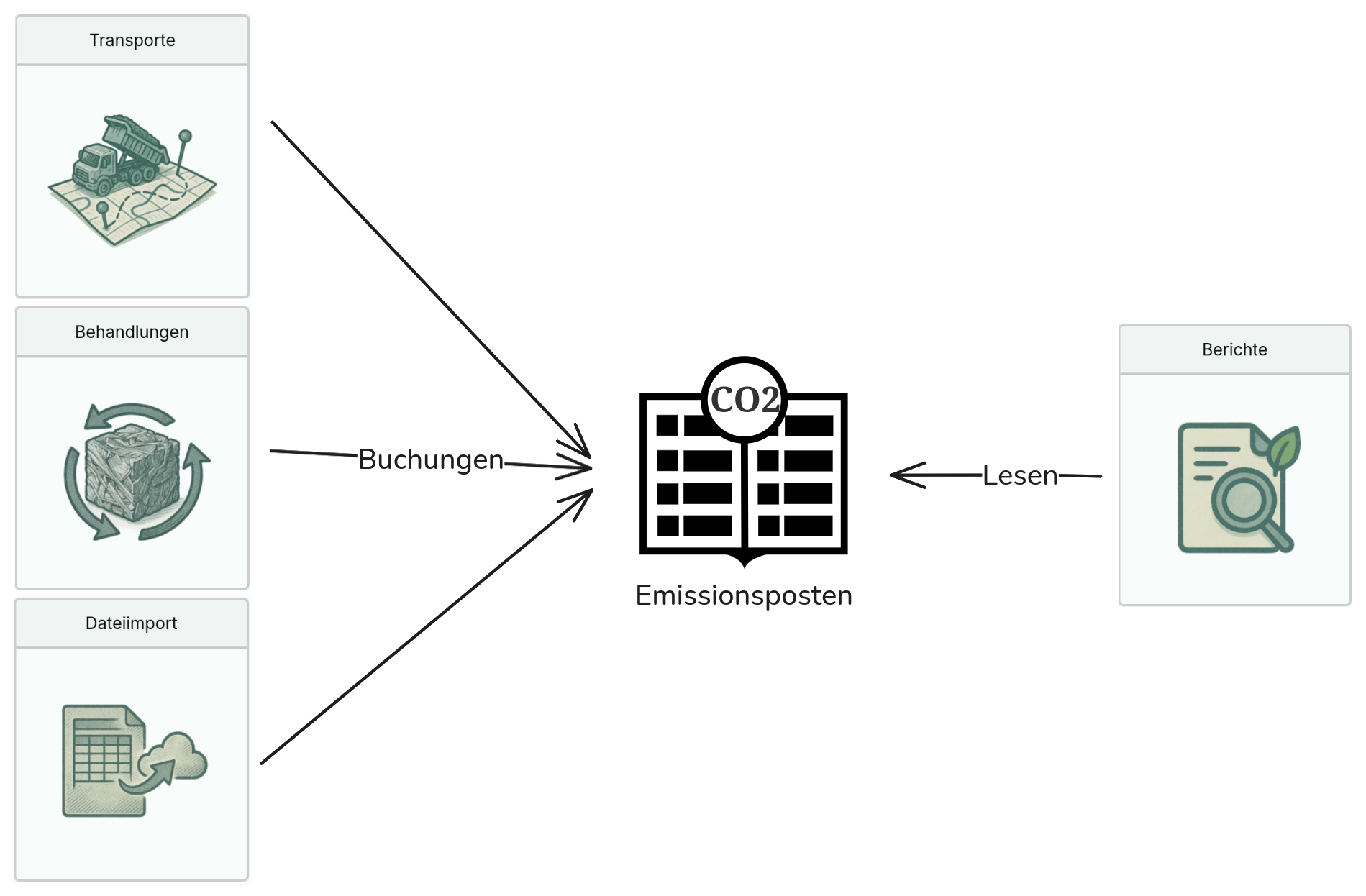 Schematischer Überblick über Emissionsposten